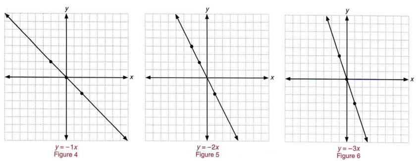 Graph Y 6