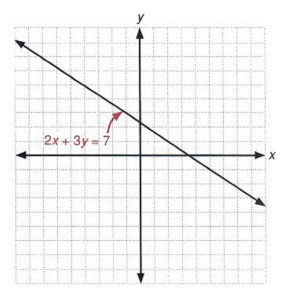 Select the Graph That Would Best Describe 2x 3y - Wendy-has-Braun