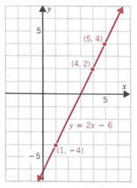 Graph Equations With Step By Step Math Problem Solver