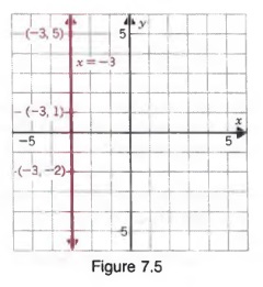 problem solving for graph