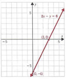 problem solving graph
