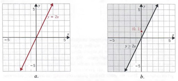 Function plots for Equations 5 (a) and 6 (b) at DDD = 32. Shaded areas