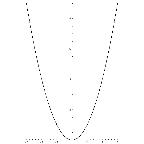2х 2y 2. Парабола функции y x2. Парабола y 2x2. Парабола y=x^2-2x. Трафарет парабола функции y x2.