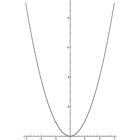 Y x2 4x 4 парабола. Парабола y 2x2. Парабола y=x^2-2x. Трафарет парабола функции y x2.