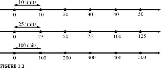 Number Lines representing 10, 25 and 100 units