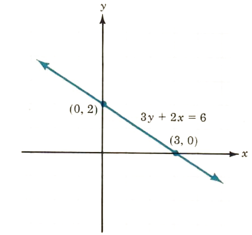 graphing linear equation - 3