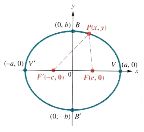 Solve Ellipse And Hyperbola Step By Step Math Problem Solver