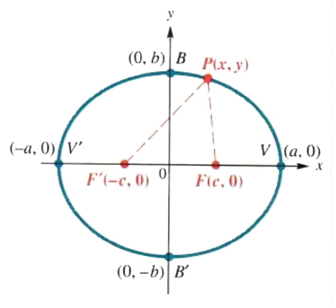 ellipse equation maker