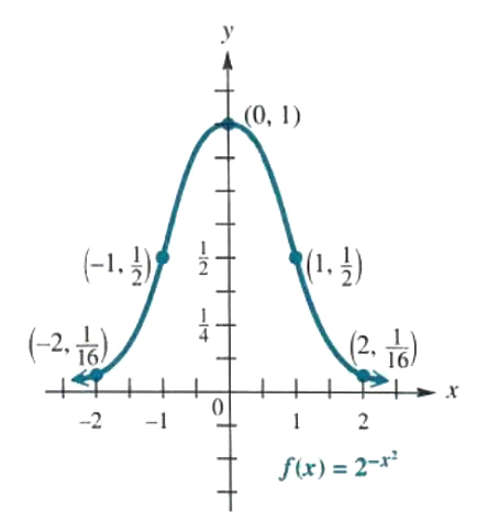 graph of composite exponential function - 2