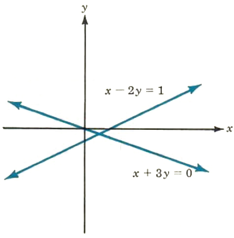 solution by graphing - 2