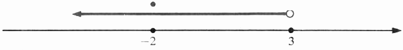 example of intersection of Solution set derived from graphical representation