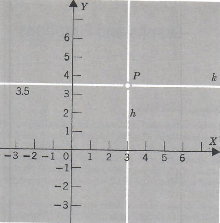 coordinate of a point in the plane