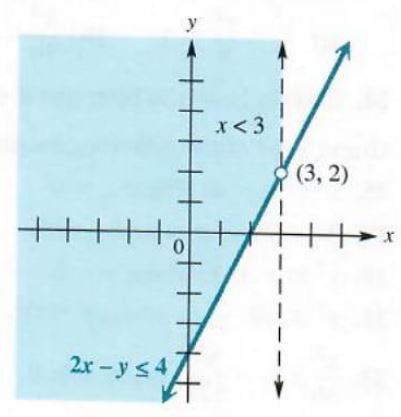 graphing a linear inequality with a restriction