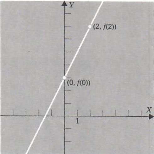 graph of straight line function