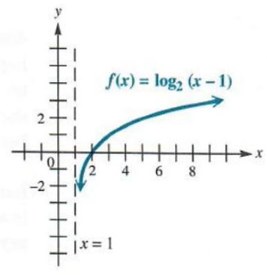 graph of composite logarithmic function
