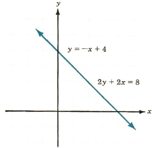 solution by graphing