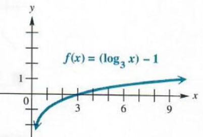 graph of translated logarithmic function