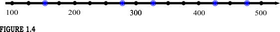 Finding the coordinates of the circled points