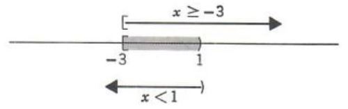 graphical solution of inequality