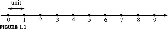 Number Line