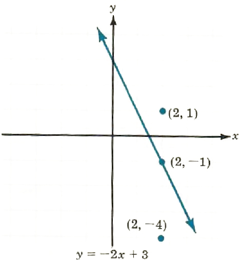 graphing linear equation - 1