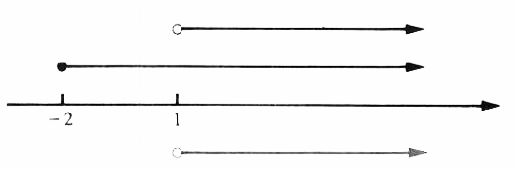 graphical representation for solution set example
