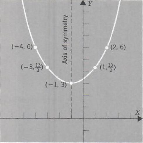 parabola and it's axis of symmetry