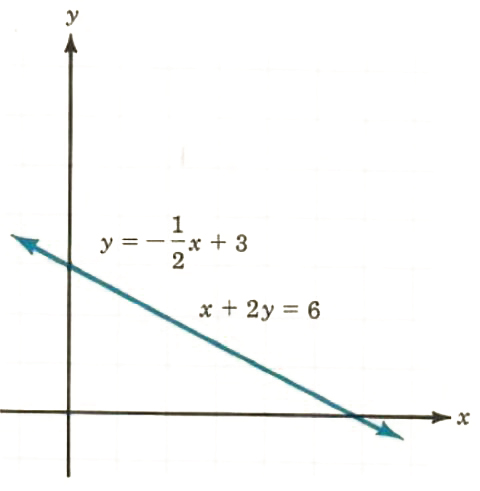 solution by graphing - 4