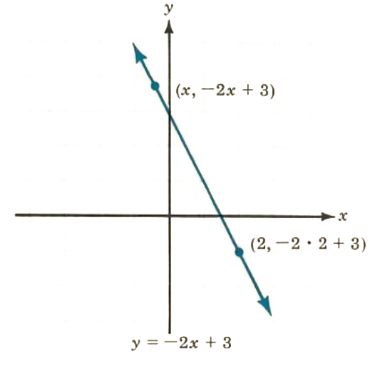 graphing linear equation