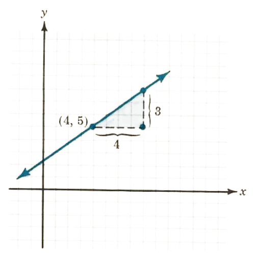slope of a line - 5
