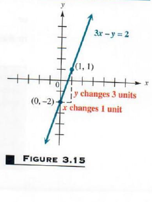 graph a line using slope intercept form