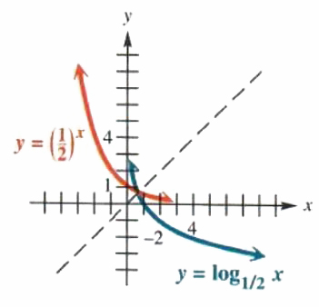 graph of logarithmic function - 1