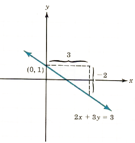 slope of a line - 7