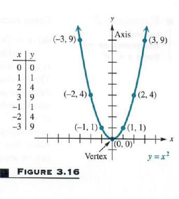 graphing simplest quadratic relation