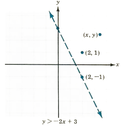 graphing linear equation - 3