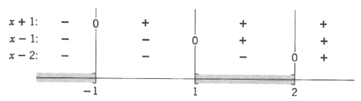 nonlinear inequalities in one variables - 8