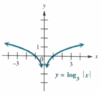 graph of composite logarithmic function - 1