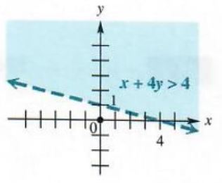 graphing a linear inequality
