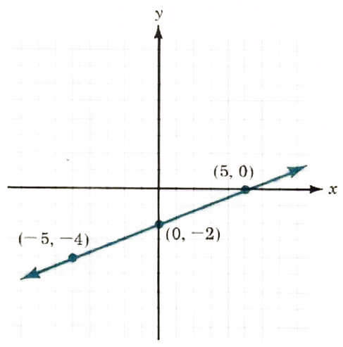 graphing linear equation - 2