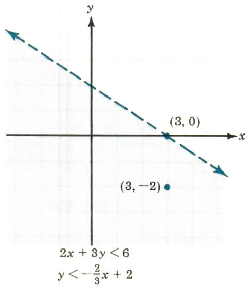 graphing linear equation - 4