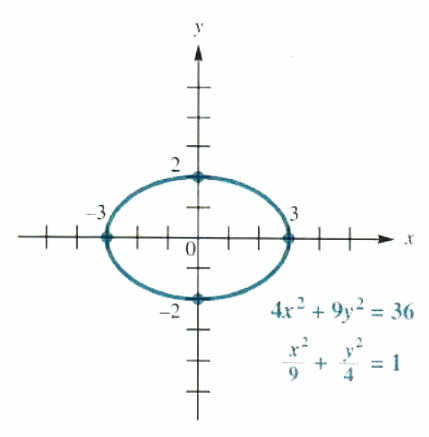 Solve Ellipse And Hyperbola Step By Step Math Problem Solver