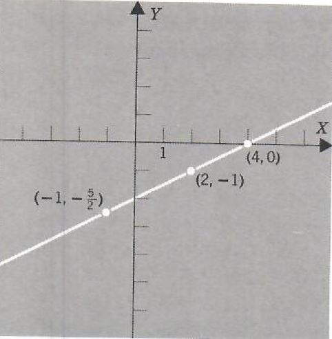 graphing equation of straight line