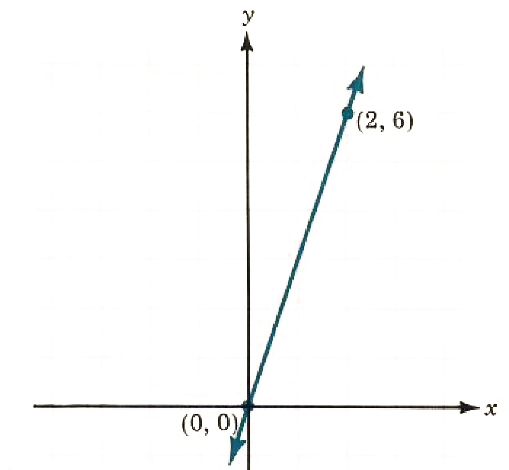 graphing linear equation - 5