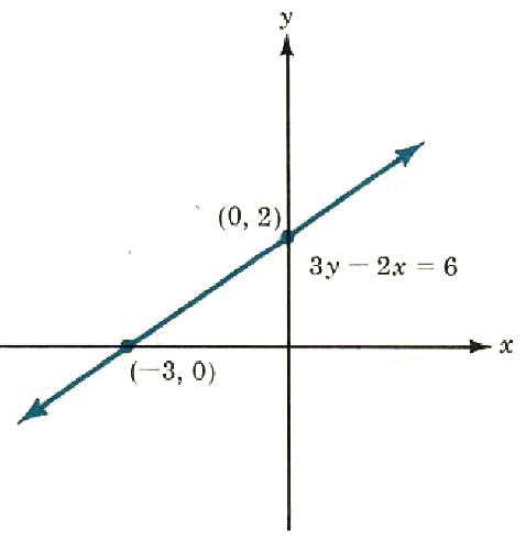 graphing linear equation - 4