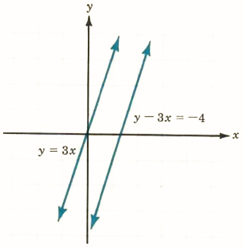solution by graphing - 3