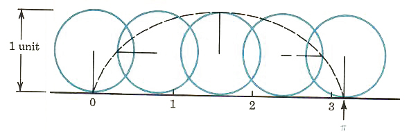 pie on the number line