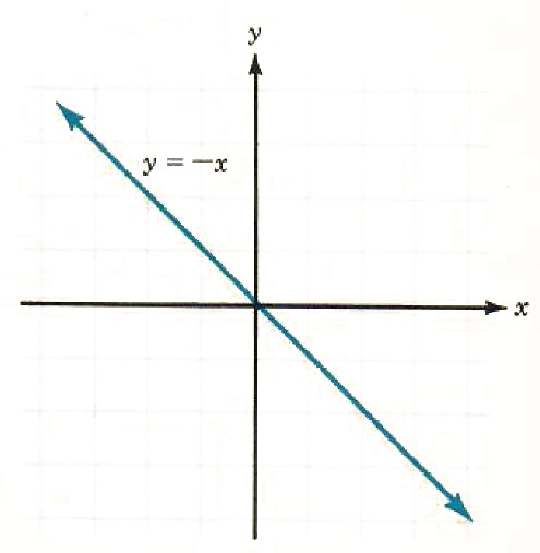 slope of straight line