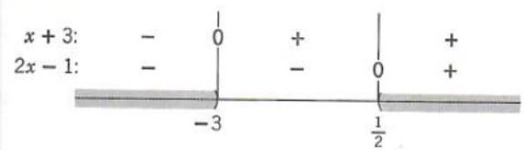 nonlinear inequalities in one variables - 7