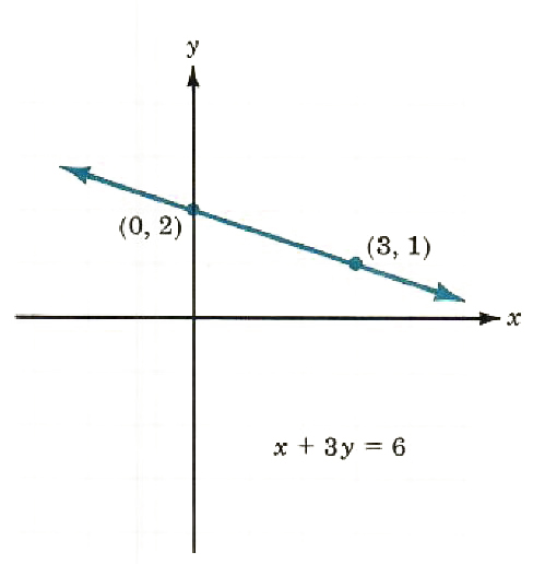 How to Write the Equation of a Line and Sketch Its Graph Given Its  Parametric Equations  Trigonometry  Studycom
