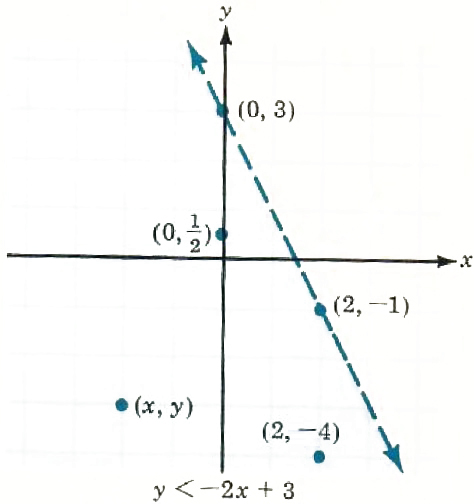 graphing linear equation - 2